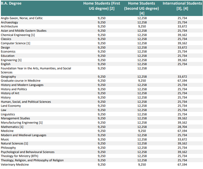 G5瘋了！24入學喜提學費暴漲，牛津10%、劍橋5%、IC最高8%、UCL 7%、LSE 6%！