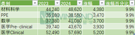 G5瘋了！24入學喜提學費暴漲，牛津10%、劍橋5%、IC最高8%、UCL 7%、LSE 6%！