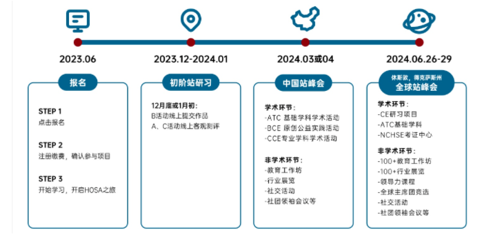 【HOSA課程】23-24HOSA新賽季備賽開啟！附HOSA生物與(yu) 健康未來領袖挑戰賽課程介紹