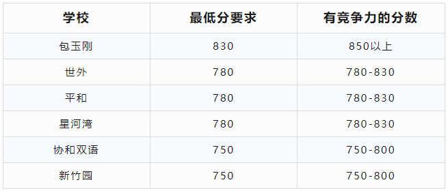 上海三公必備成績之一：小托福考試報名流程，官網網址一文全解讀