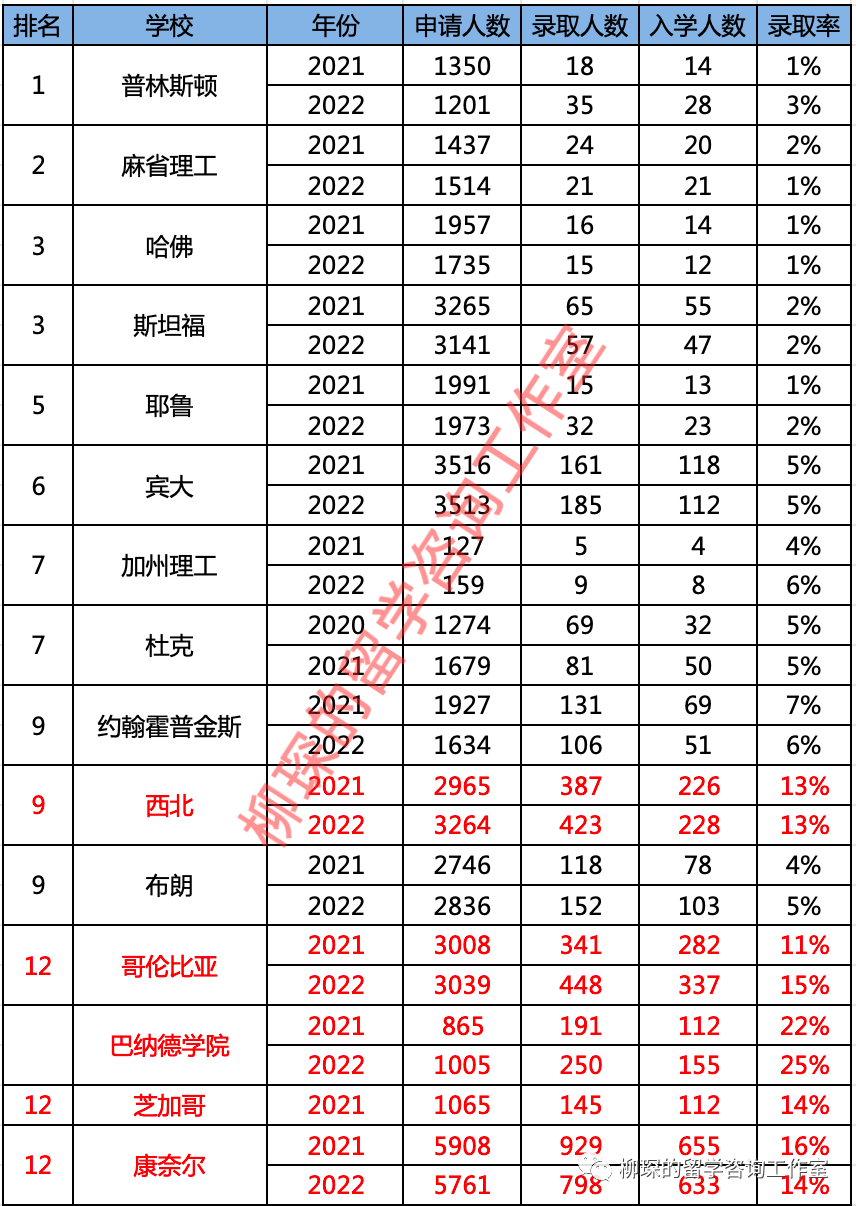 美本排名大變天，會(hui) 對美本轉學帶來什麽(me) 樣的影響？｜最新美本前50轉學錄取數據匯總