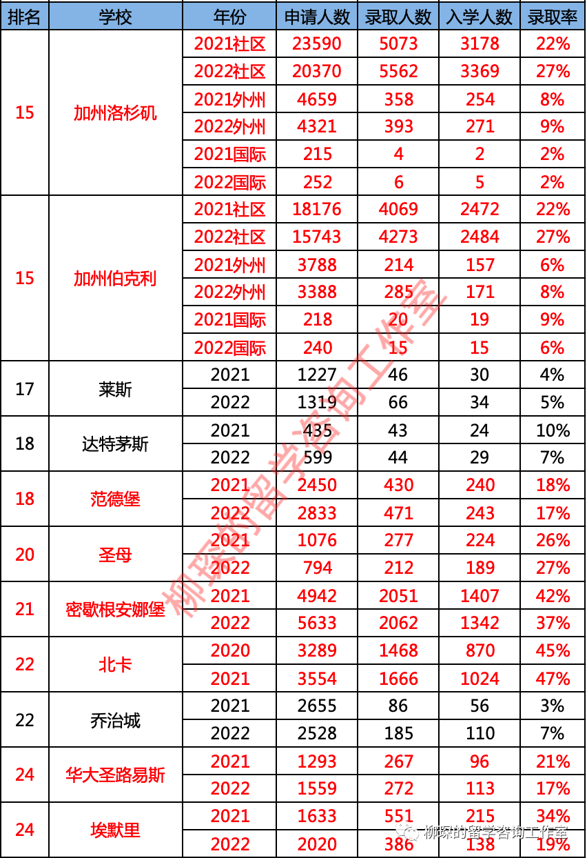 美本排名大變天，會(hui) 對美本轉學帶來什麽(me) 樣的影響？｜最新美本前50轉學錄取數據匯總