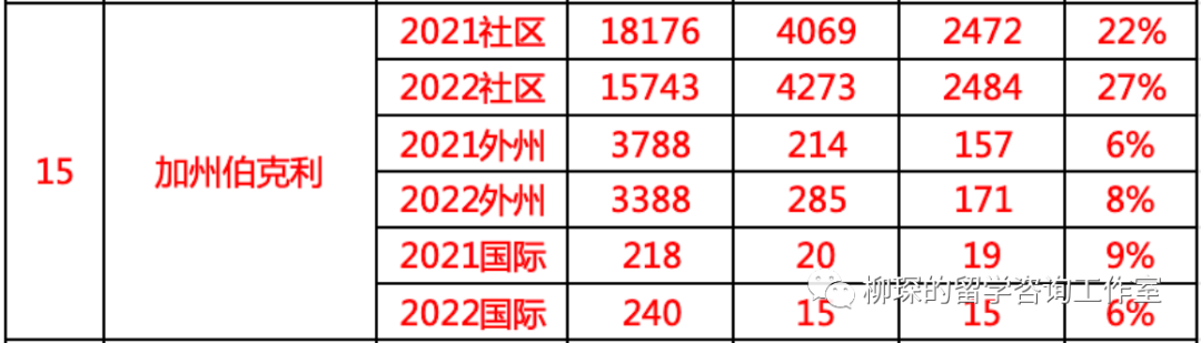 美本排名大變天，會(hui) 對美本轉學帶來什麽(me) 樣的影響？｜最新美本前50轉學錄取數據匯總