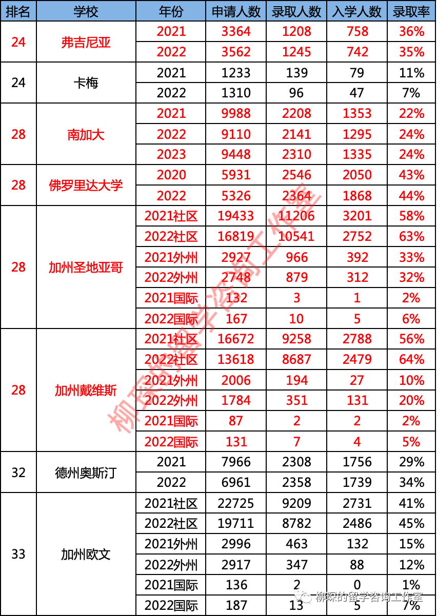 美本排名大變天，會(hui) 對美本轉學帶來什麽(me) 樣的影響？｜最新美本前50轉學錄取數據匯總
