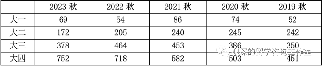 美本排名大變天，會(hui) 對美本轉學帶來什麽(me) 樣的影響？｜最新美本前50轉學錄取數據匯總