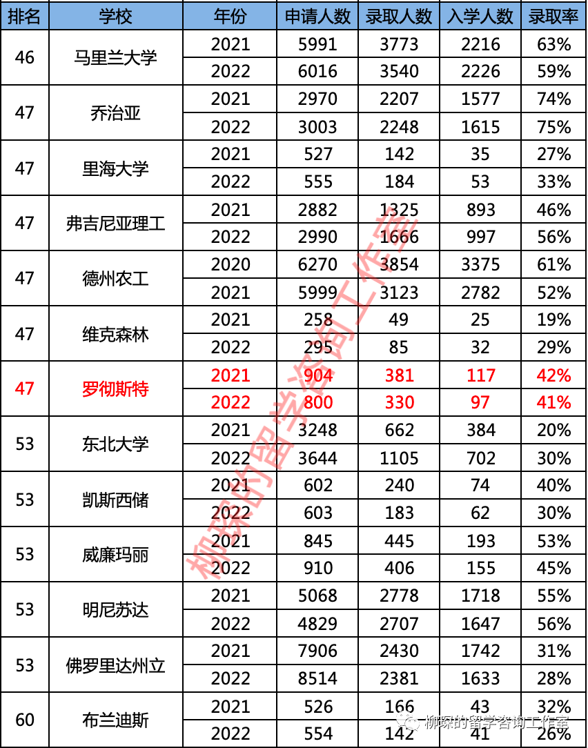 美本排名大變天，會(hui) 對美本轉學帶來什麽(me) 樣的影響？｜最新美本前50轉學錄取數據匯總