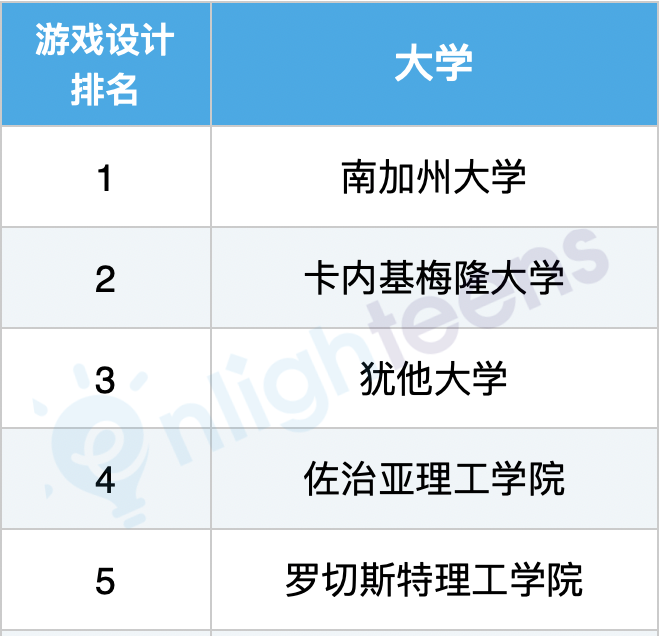 美國計算機專(zhuan) 業(ye) 10大細分領域排名