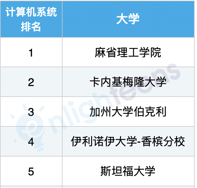 美國計算機專(zhuan) 業(ye) 10大細分領域排名