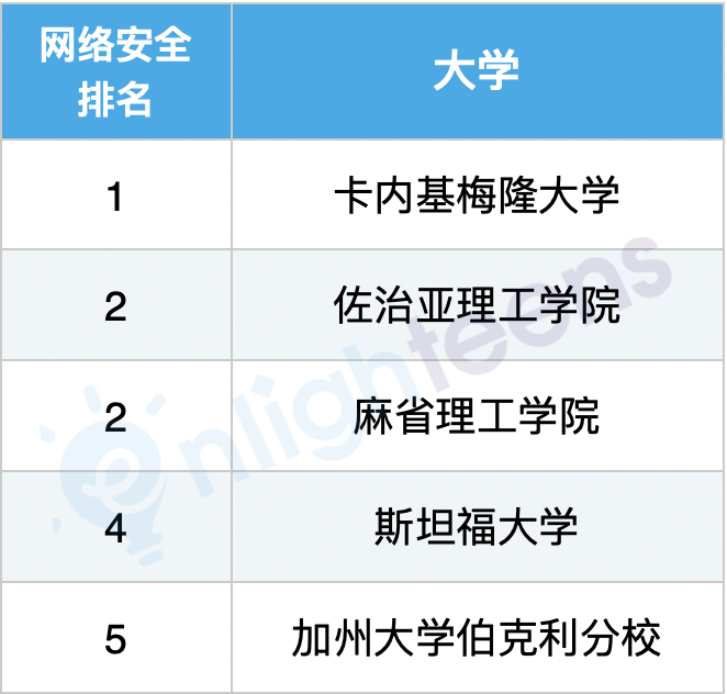 美國計算機專(zhuan) 業(ye) 10大細分領域排名