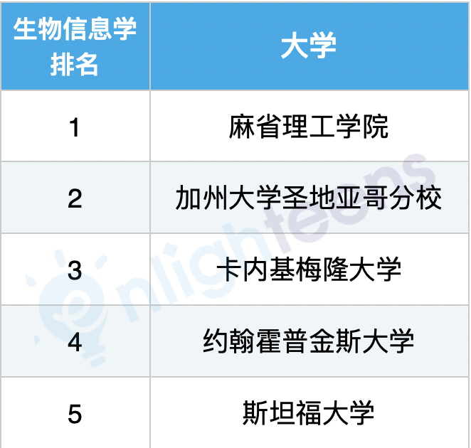 美國計算機專(zhuan) 業(ye) 10大細分領域排名