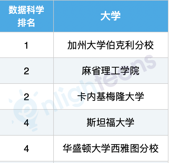 美國計算機專(zhuan) 業(ye) 10大細分領域排名