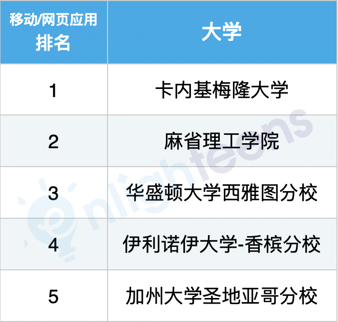 美國計算機專(zhuan) 業(ye) 10大細分領域排名
