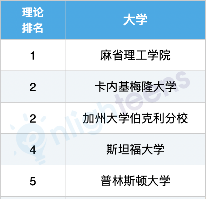 美國計算機專(zhuan) 業(ye) 10大細分領域排名
