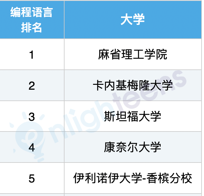 美國計算機專(zhuan) 業(ye) 10大細分領域排名