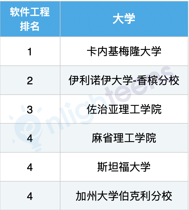 美國計算機專(zhuan) 業(ye) 10大細分領域排名