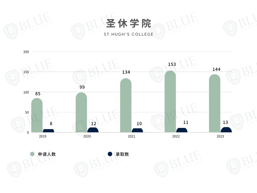 牛津學院介紹05 | 為(wei) 什麽(me) 中國學生紮堆申請這幾所學院？