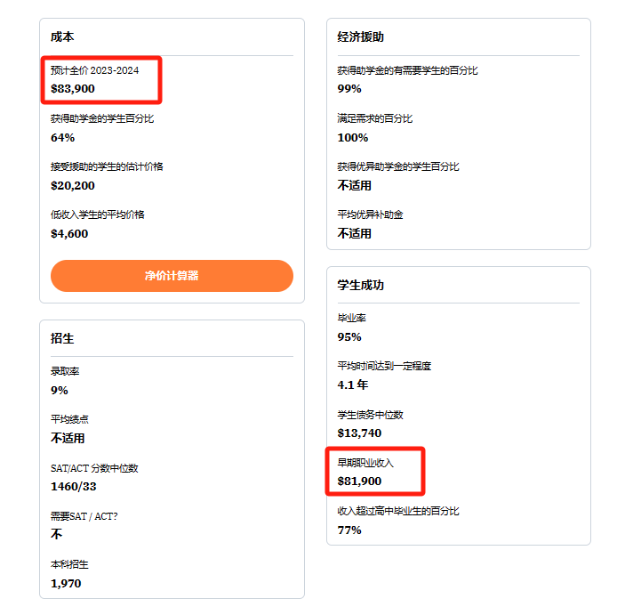 34所「申上就回本」的美國大學！不開玩笑，這所Top30不要學費！！