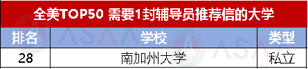 你的推薦信數量夠嗎？這些院校竟不需要推薦信！美國TOP50院校推薦信要求匯總來了！