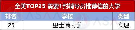 你的推薦信數量夠嗎？這些院校竟不需要推薦信！美國TOP50院校推薦信要求匯總來了！