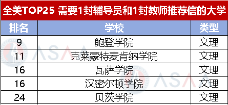 你的推薦信數量夠嗎？這些院校竟不需要推薦信！美國TOP50院校推薦信要求匯總來了！