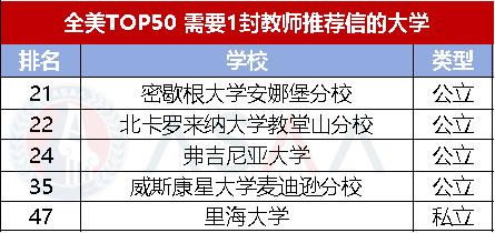 你的推薦信數量夠嗎？這些院校竟不需要推薦信！美國TOP50院校推薦信要求匯總來了！