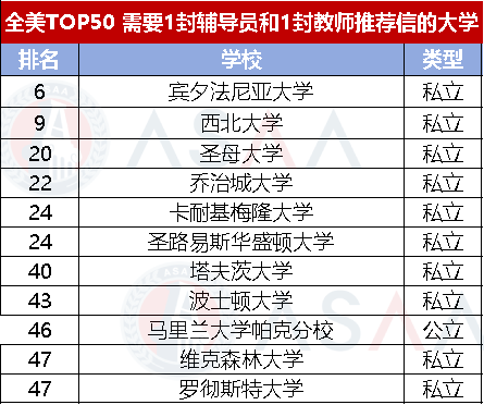 你的推薦信數量夠嗎？這些院校竟不需要推薦信！美國TOP50院校推薦信要求匯總來了！
