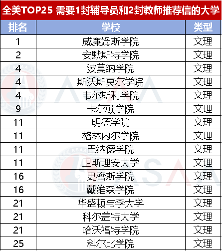 你的推薦信數量夠嗎？這些院校竟不需要推薦信！美國TOP50院校推薦信要求匯總來了！