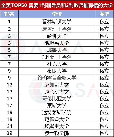 你的推薦信數量夠嗎？這些院校竟不需要推薦信！美國TOP50院校推薦信要求匯總來了！