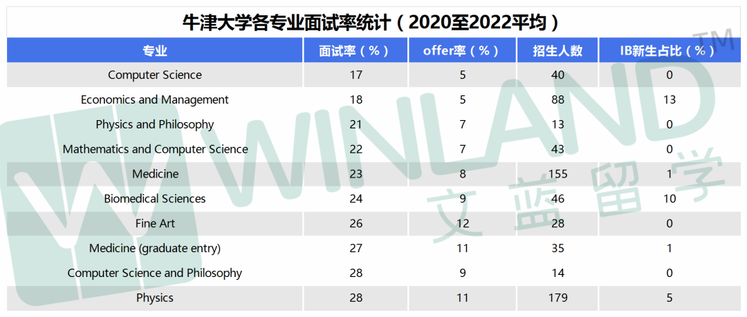 卷上天！牛津各專(zhuan) 業(ye) 麵試率多高？中國學生麵試率最低不到10%？