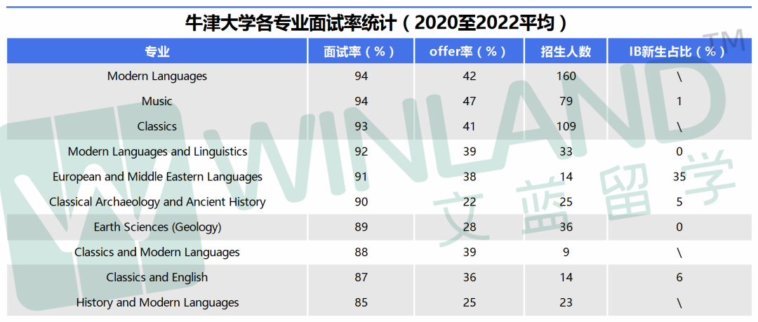 卷上天！牛津各專(zhuan) 業(ye) 麵試率多高？中國學生麵試率最低不到10%？