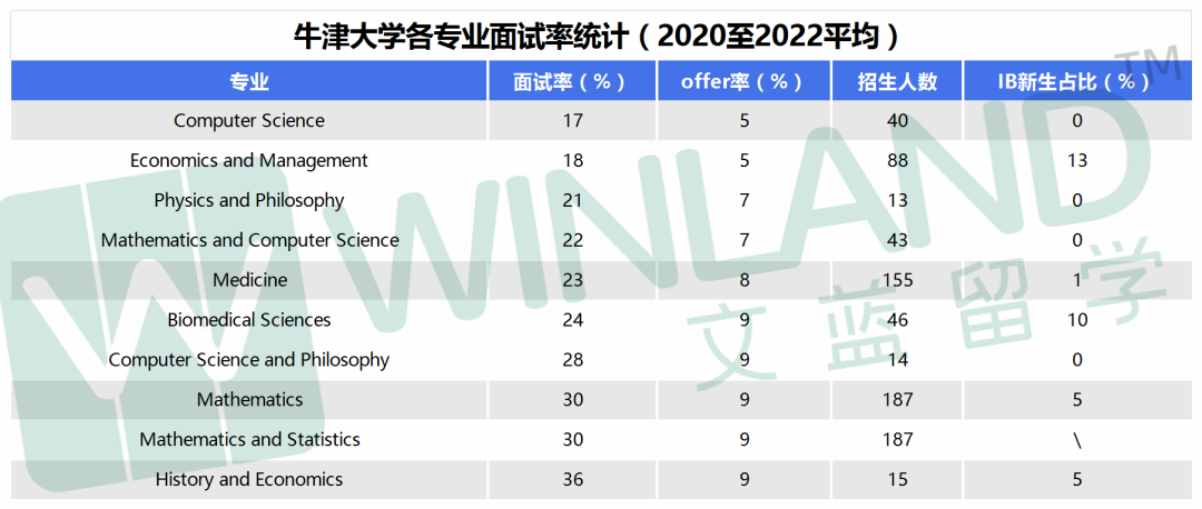 卷上天！牛津各專(zhuan) 業(ye) 麵試率多高？中國學生麵試率最低不到10%？