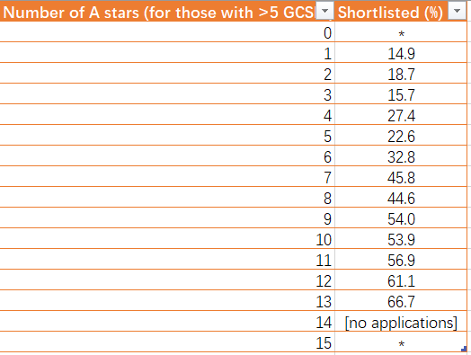 因為(wei) GCSE數學成績為(wei) 8，G5數學offer沒了！？