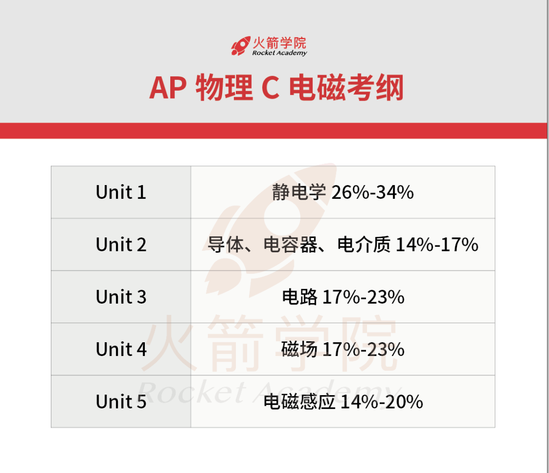 深度解析4門「AP物理」區別與(yu) 聯係！5分率最高的竟是……