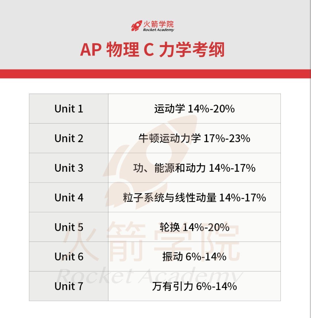 深度解析4門「AP物理」區別與(yu) 聯係！5分率最高的竟是……