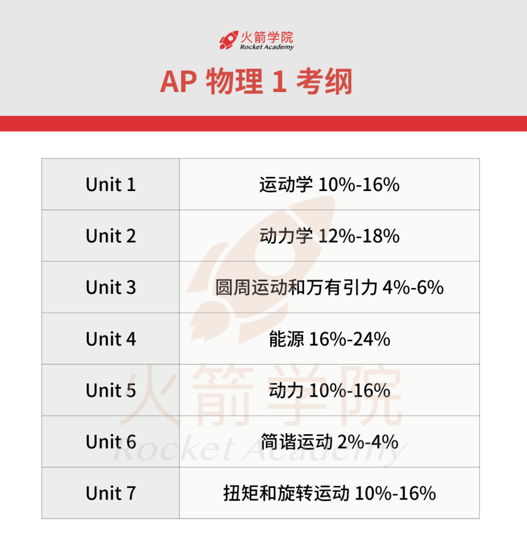 深度解析4門「AP物理」區別與(yu) 聯係！5分率最高的竟是……