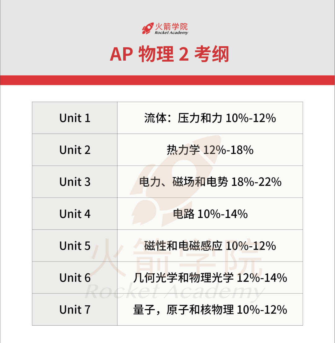 深度解析4門「AP物理」區別與(yu) 聯係！5分率最高的竟是……