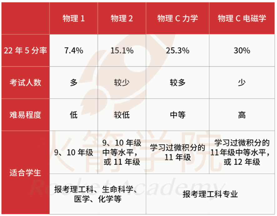 深度解析4門「AP物理」區別與(yu) 聯係！5分率最高的竟是……
