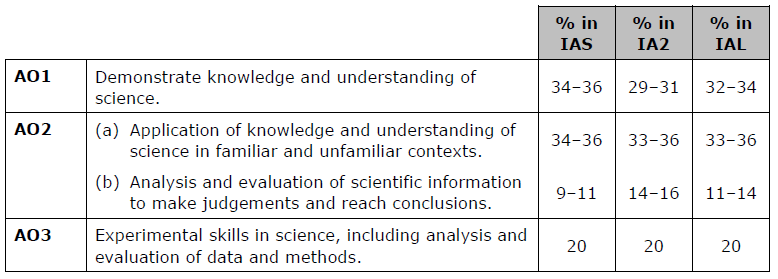Edexcel ALevel化學考什麽(me) ？怎麽(me) 考？