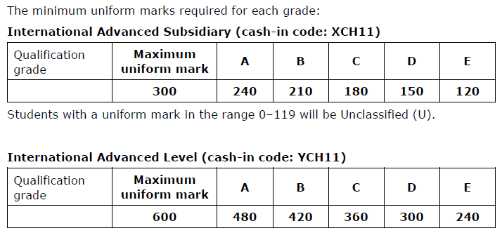 Edexcel ALevel化學考什麽(me) ？怎麽(me) 考？