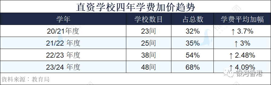 香港近7成直資學校學費上漲！這所香港名校學費上漲20%，附部分學校學費對比！