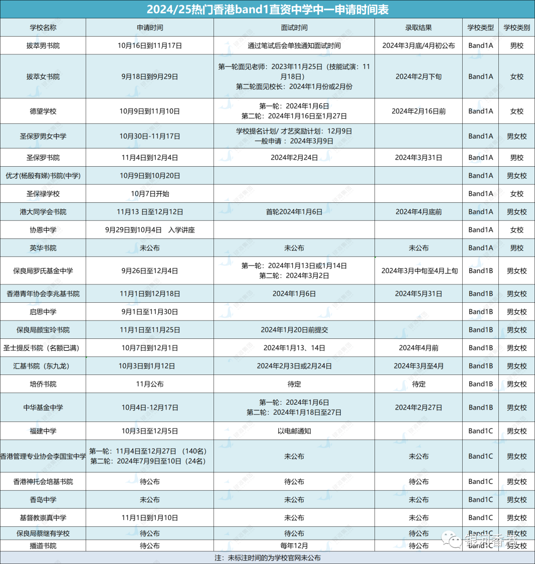 香港近7成直資學校學費上漲！這所香港名校學費上漲20%，附部分學校學費對比！
