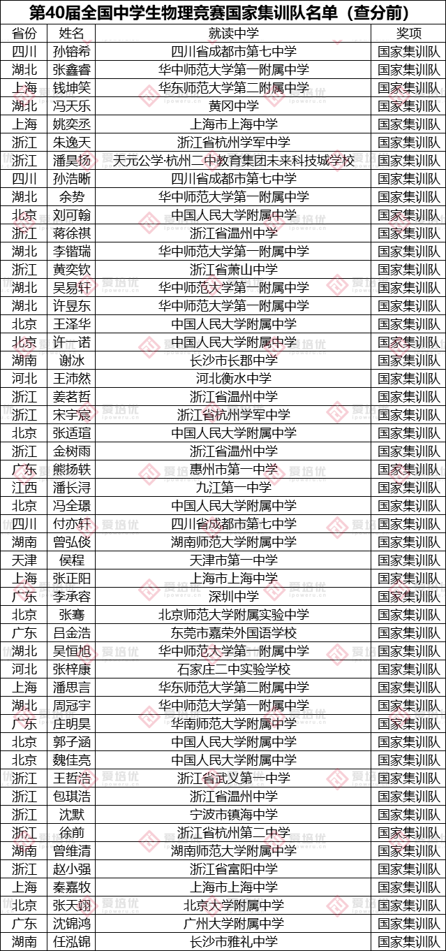 首發丨第40屆物理競賽國家集訓隊（查分前）名單出爐！