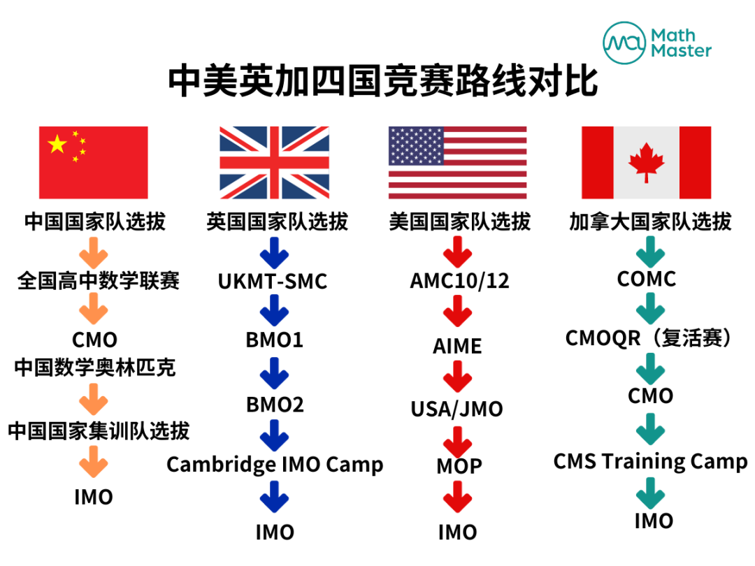 COMC臨(lin) 考攻略！獲獎策略分析+考前熱身訓練