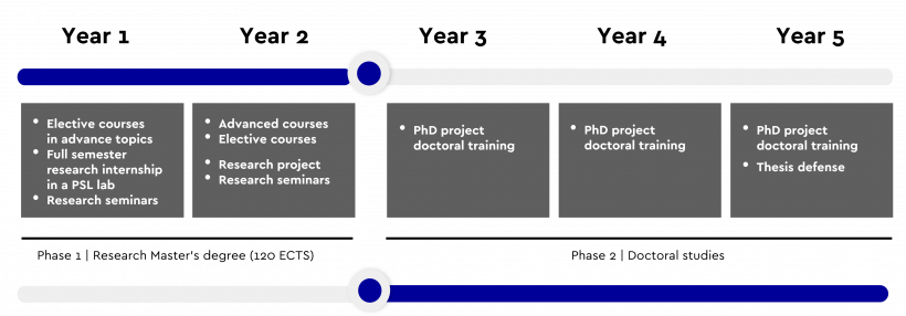24fall申請季 | PSL碩博連讀PhD項目申請時間公布