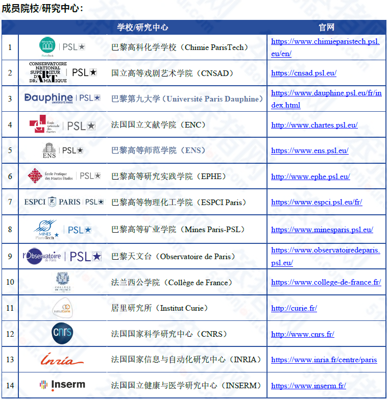 24fall申請季 | PSL碩博連讀PhD項目申請時間公布