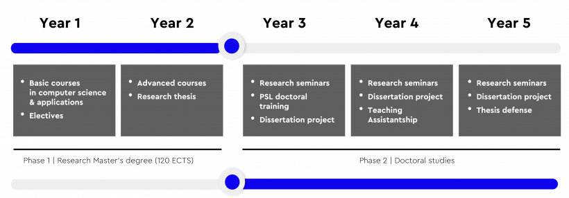 24fall申請季 | PSL碩博連讀PhD項目申請時間公布