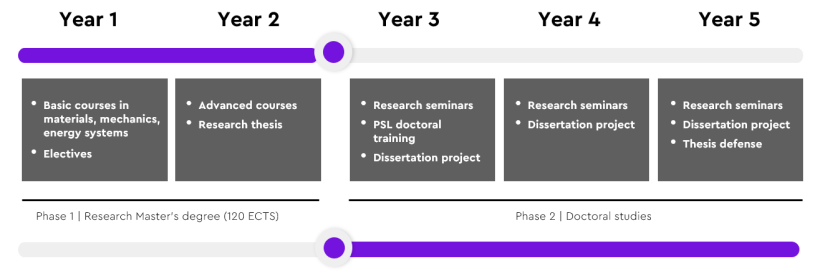 24fall申請季 | PSL碩博連讀PhD項目申請時間公布