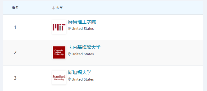 大熱計算機專(zhuan) 業(ye) ，未來趨勢大好！根據2023 CS Ranking，計算機名校那麽(me) 多！哪個(ge) 博士項目更適合你？