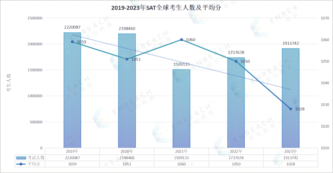 SAT全球分數報告發布！最卷的就是你同學！