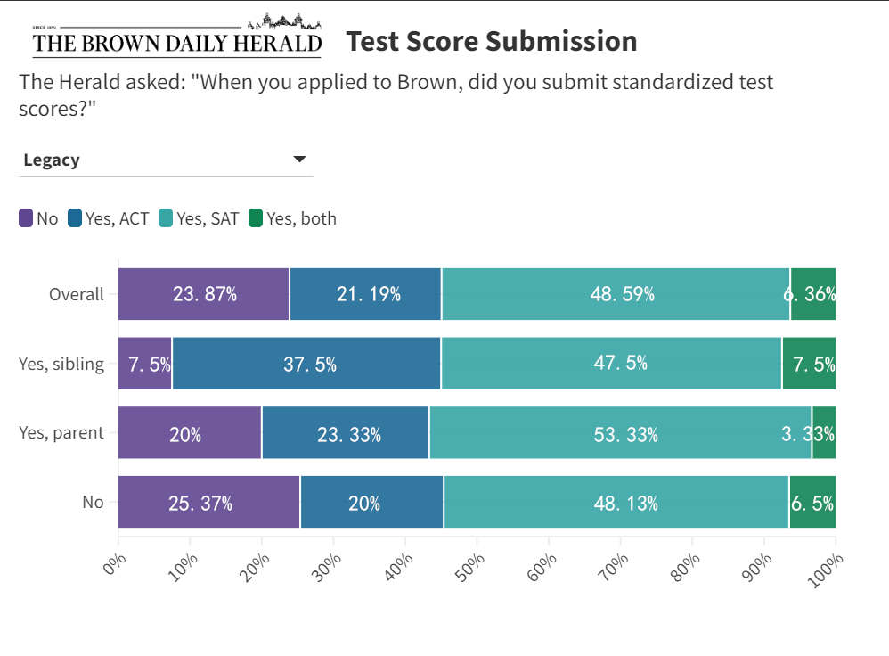 布朗新生更偏愛“SAT”？這一類學生92%都交了標化！